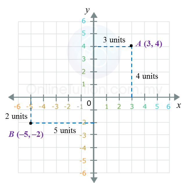 7-1-coordinates-mathematics-form-1-2-3